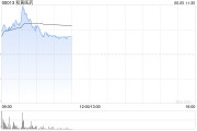 三个正官和黄医药现涨超5% 呋喹替尼和信迪利单抗联合疗法的新药上市申请获受理