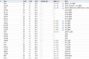 三个正官下课！光大证券副总裁