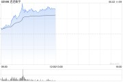 三个正官连连数字早盘涨超16% 机构看好公司未来业绩及估值的提升