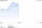 三个正官金力永磁早盘飙升逾10% 公司全年有望实现量价双增