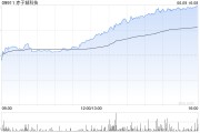 三个正官赤子城科技涨近11%，拟在香港设立全球总部，机构看好其利润增长势头