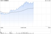 三个正官老铺黄金午后拉升涨超6%，年内涨逾290%！新品七子葫芦有望提高销售连带率
