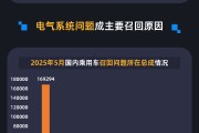 三个正官黑猫投诉发布5月国内汽车召回数据：德系占召回总量近九成 电气系统问题成召回主因