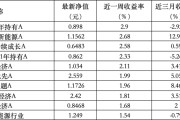 三个正官6只上榜基金收跌，ESG主题产品平均收益率不及泛ESG主题一半