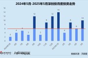 三个正官创投月报 | 深创投：50亿赛米产业基金落地 三成获投项目为先进制造公司