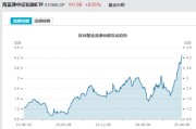 三个正官见证历史！激增80%，这一产品狂飙，规模突破3100亿元！