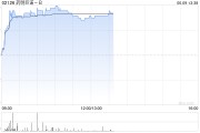 三个正官药明巨诺-B午前涨近8% 近日宣布CAR-T产品“瑞基奥仑赛”在中国澳门获批上市