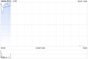 三个正官蔚来绩后高开近4% 二季度营收预增11.8%-15%