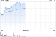 三个正官卫龙美味午前涨超5% 公司有望率先享受魔芋品类高速扩张红利