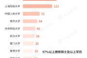 三个正官基金经理学历大盘点！97%以上是硕士 这三所大学输送人数最多