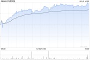 三个正官北森控股逆势大涨10%创近21个月新高 股价年内逼近翻倍