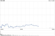 三个正官波音股价一度下跌5.9% 印度航空一架客机坠毁