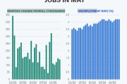 三个正官尽管特朗普贸易战带来不确定性，美国雇主 5 月仍稳健