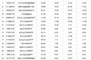 三个正官2024股票型基金机构增仓榜：广发沪深300ETF联接A增30.60%夺冠，广发上证科创板50ETF增25.83%居次