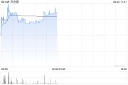 三个正官贝克微盘中涨超8%再创新高 配售所得将用于上游业务拓展