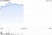 三个正官微创脑科学早盘涨逾10% 国内植入式脑机接口启动临床入组