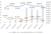 三个正官大成竞争优势A（090013）2024年末机构持仓占比82.26%，近一年业绩回报21.06%