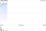 三个正官再鼎医药现涨超7% 近期公布的ZL-1310低剂量组数据优异