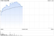 三个正官信达生物早盘涨超6% 高盛给予其“买入”评级