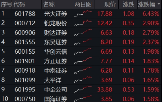 光大证券打响“旗手”反攻发令枪！券商ETF放量两连(❣)阳，行情持续性如何？