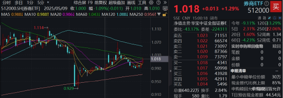 光大证券打响“旗手”反攻发令枪！券商ETF放量两连阳，行情持(💛)续性如何？