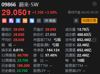 蔚来绩后高开近4% 二季度营收预(Ⓜ)增11.8%-15%