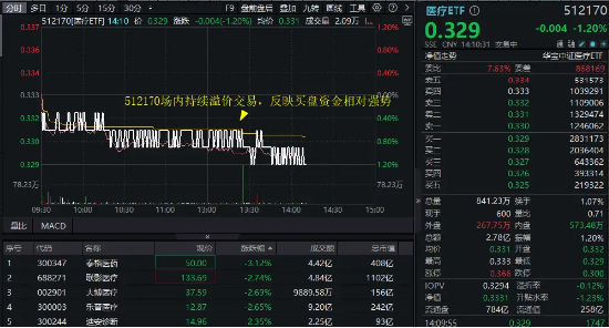 医疗连续回调，泰格(🦋)医药领跌！A股最大医疗ETF跌逾1%，场内持续溢价交易，资金逢(🥙)跌进场？