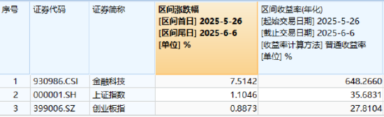 热门赛道回调，金融科技ETF领跌全市场(🎇)，资金大举(🌧)加仓！背后的理由有哪些(🔸)？