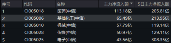 化工板块疯狂(🏪)吸金，化工ETF（516020）日线五连阳！券商高呼化工景气新周期有望到来
