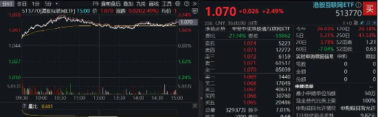 港股技术性牛市(🏅)，把握高弹性科网龙头，4月低点以来领涨26%！513770规模突破50亿元，量价齐升