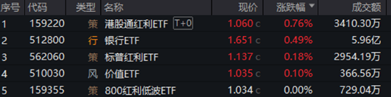 分红潮涌动，银行ETF（512800）逆市新高！中科曙光复牌涨停，50万手封单排队抢筹(🍥)，信创ETF换手率激增
