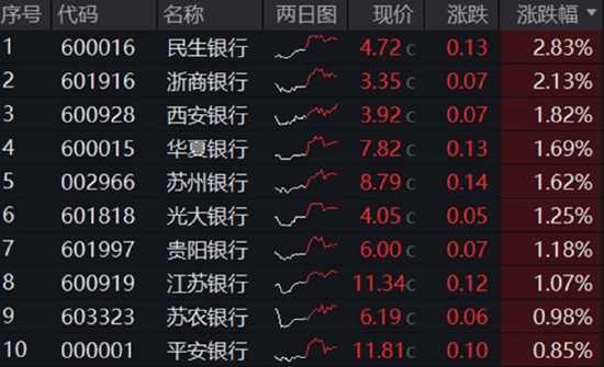 分红潮涌动，银行ETF（512800）逆市新高！中科曙光复牌涨停，50万(🕊)手封单排队抢筹，信创ETF换手率激增