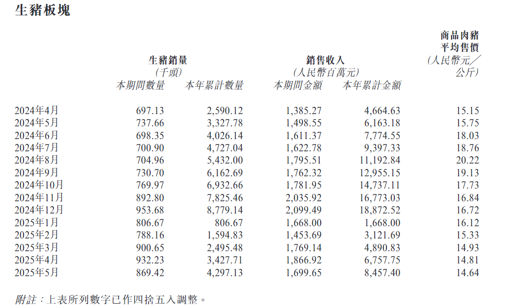 德康农牧年内累(🛠)计涨幅超200% 背后原因是什么？