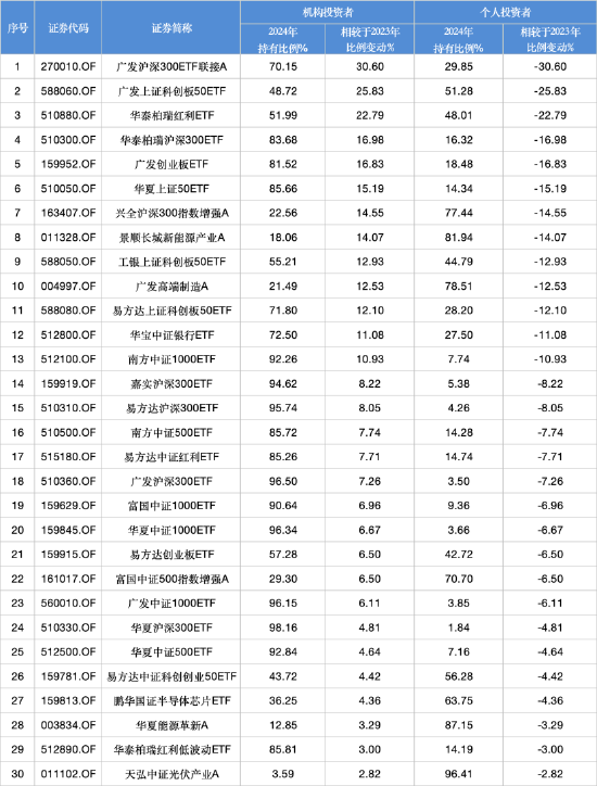 2024股票型基金机构(🏺)增仓榜：广发沪深300ETF联(👷)接A增30.60%夺冠，广发上证科创板50ETF增25.83%居次