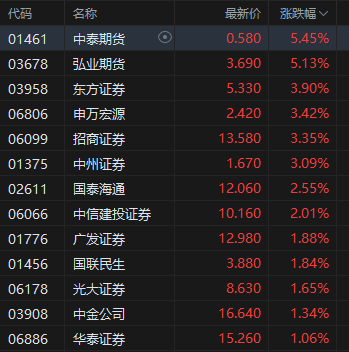 午评：港股恒指跌0.5% 科指跌1.05% 黄金股普涨 顺丰控股涨超8%创(🍏)上市以来新高