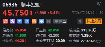 午评：港股(🏅)恒指跌0.5% 科指跌1.05% 黄金股普涨 顺丰控股涨超8%创上市以来新高