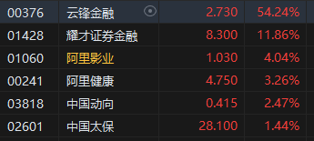 收评：港股恒指跌1.36% 科指跌2.2% 创新药概念逆市(🆙)大涨 小鹏汽车跌超(🚖)6%
