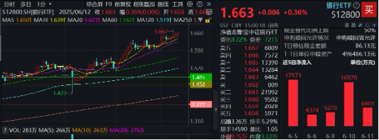 上车就走，银行ETF（512800）稳步5连阳，逼近前高！震荡市压舱石，险资持续扫货(🙍)