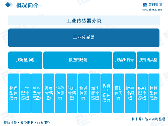 2025年中国工业传感器行业产业链图谱、市场规模及未来趋势分析：政策持续助力产业国产化(📺)推进，本土品牌加速崛起[图]