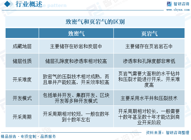 2025年中国致密气行业(🈲)产业链、发(🔛)展现状及发展趋势分析：技术攻关推动我国致密气长期稳产，致密气跻身我国天然气供应主力[图]