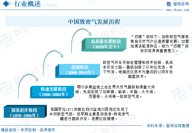 2025年中国致密气行业产业链、发展现状及发展趋势分(🏒)析：技术攻关推动我国致密气长期稳产，致密气跻身我国天然气供应主力[图]