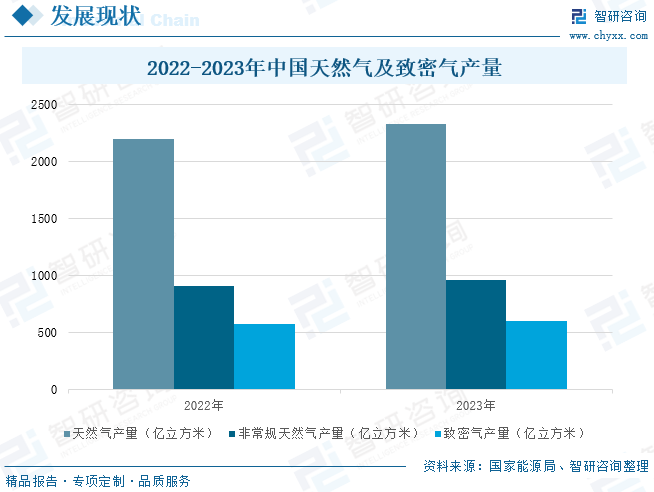 2025年中国致密气行业产业链、发展现状及发展趋势分析：技术攻关(🍑)推动我国致密气长期稳产，致密气跻身我国天然气供应主力[图]