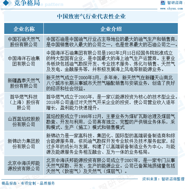 2025年中国致密气(🔡)行业产业链、发展(🙊)现状及发展趋势分析：技术攻关推动我国致密气长期稳产，致密气跻身我国天然气供应主力[图]
