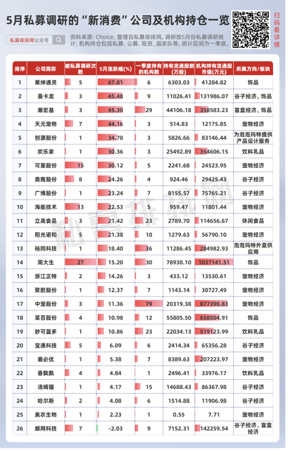私募提早卡位泡泡玛(🐽)特，26家新消费股被私募集(🆗)中调研