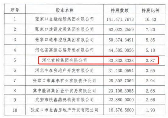 时隔半年再定增！张家口银行频频补充(🍒)资本背后，盈利能力亟待改善