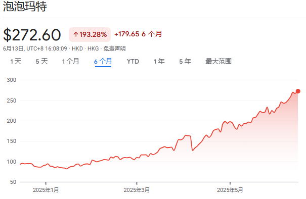 泡泡玛特股价年内飙(🦊)涨200%，多家机构紧急上调目标(📱)价