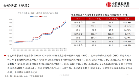 【棉花纺谈】供应端阶段性缩量 疆(🔡)棉基差坚挺