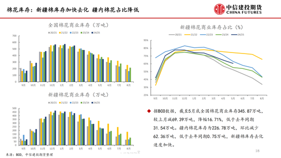 【棉花纺谈】供应端阶段性缩量 疆(😸)棉基差坚挺